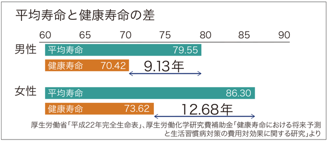 平均寿命と健康寿命の差