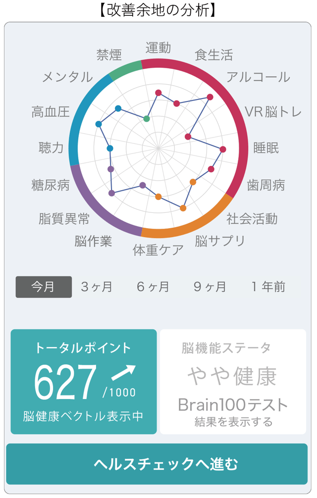 改善余地の分析